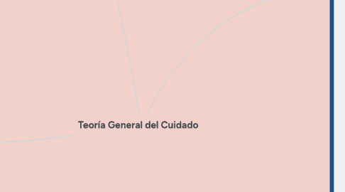 Mind Map: Teoría General del Cuidado