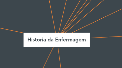 Mind Map: Historia da Enfermagem