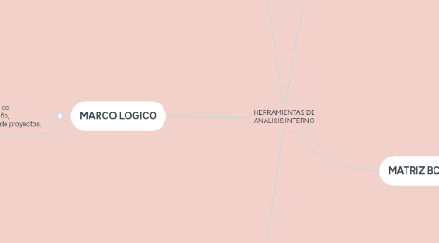 Mind Map: HERRAMIENTAS DE ANALISIS INTERNO