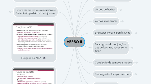 Mind Map: VERBO II