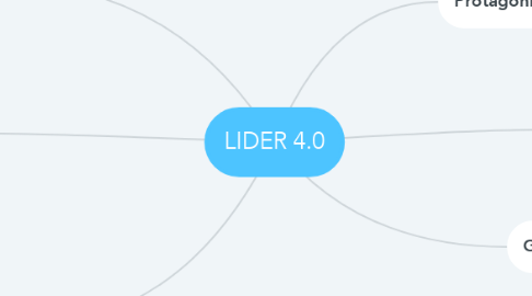 Mind Map: LIDER 4.0