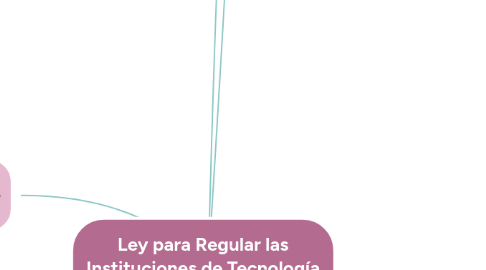 Mind Map: Ley para Regular las Instituciones de Tecnología Financiera