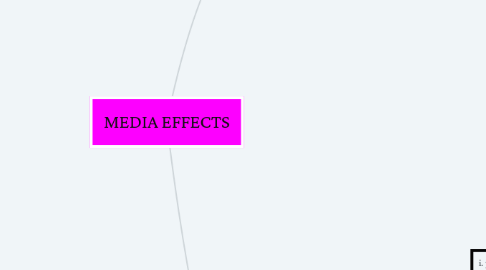 Mind Map: MEDIA EFFECTS