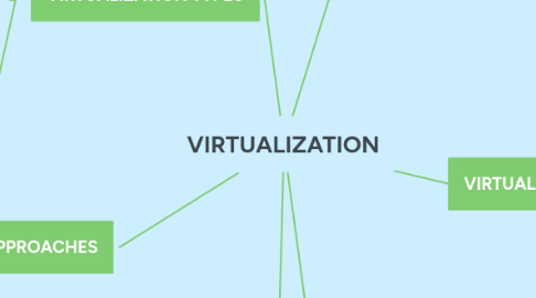 Mind Map: VIRTUALIZATION