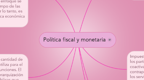 Mind Map: Política fiscal y monetaria