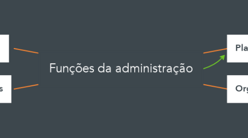 Mind Map: Funções da administração