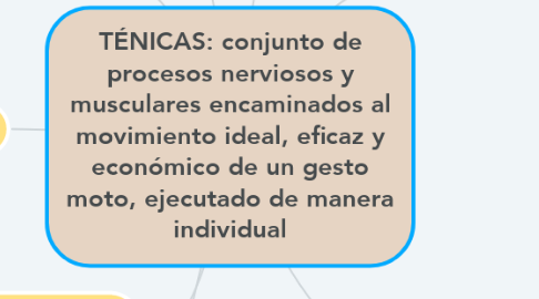 Mind Map: TÉNICAS: conjunto de procesos nerviosos y musculares encaminados al movimiento ideal, eficaz y económico de un gesto moto, ejecutado de manera individual