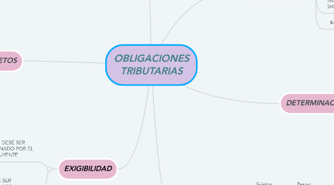 Mind Map: OBLIGACIONES TRIBUTARIAS