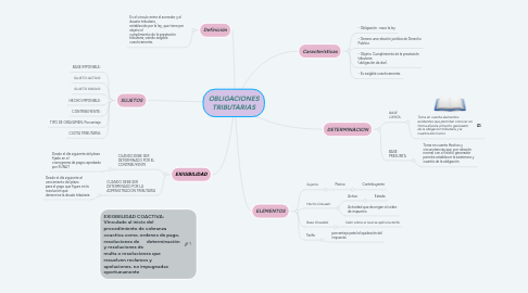 Mind Map: OBLIGACIONES TRIBUTARIAS