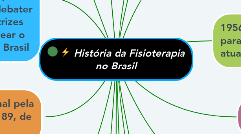 Mind Map: História da Fisioterapia no Brasil