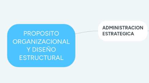 Mind Map: PROPOSITO ORGANIZACIONAL Y DISEÑO ESTRUCTURAL