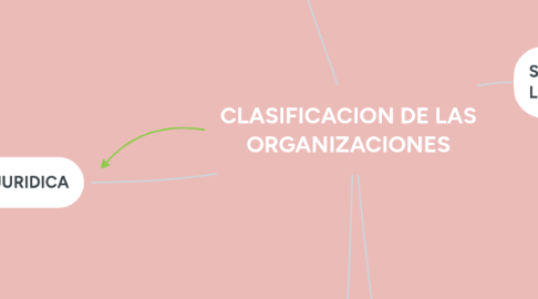 Mind Map: CLASIFICACION DE LAS ORGANIZACIONES