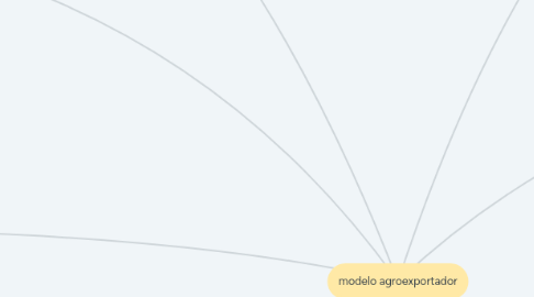 Mind Map: modelo agroexportador