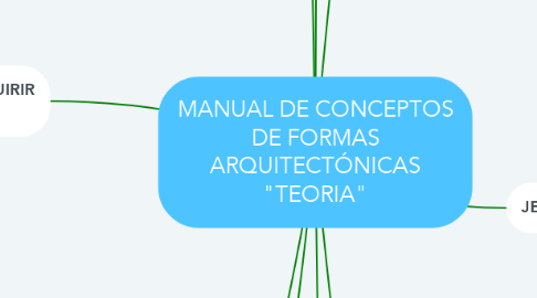 Mind Map: MANUAL DE CONCEPTOS DE FORMAS ARQUITECTÓNICAS "TEORIA"