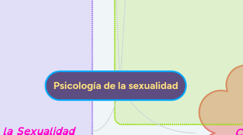 Mind Map: Psicología de la sexualidad