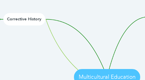 Mind Map: Multicultural Education