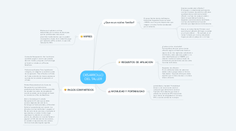 Mind Map: DESARROLLO DEL TALLER