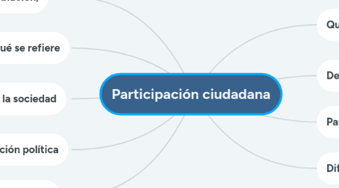 Mind Map: Participación ciudadana