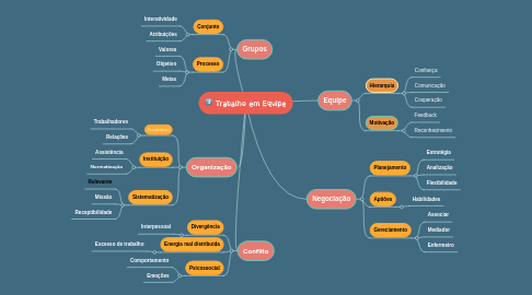 Mind Map: Trabalho em Equipe