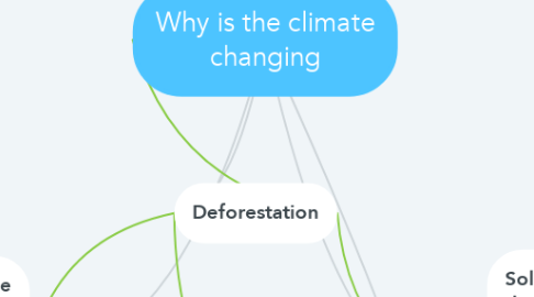 Mind Map: Why is the climate changing