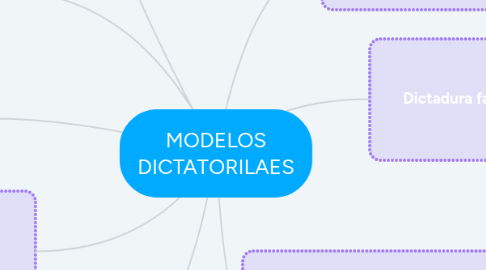 Mind Map: MODELOS DICTATORILAES