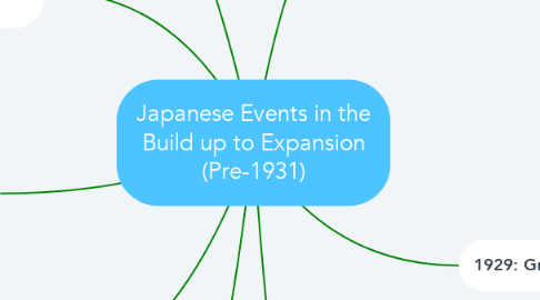 Mind Map: Japanese Events in the Build up to Expansion (Pre-1931)