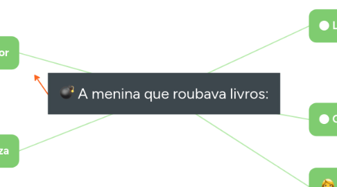 Mind Map: A menina que roubava livros: