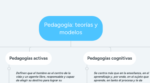 Mind Map: Pedagogía: teorías y modelos