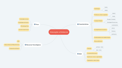 Mind Map: Educação a Distancia