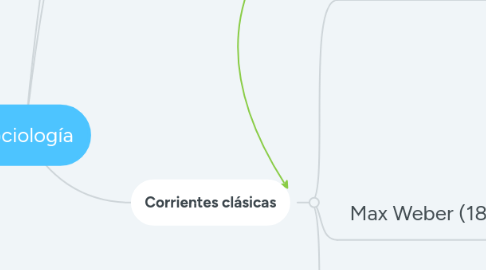 Mind Map: Sociología