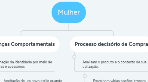 Mind Map: Mulher