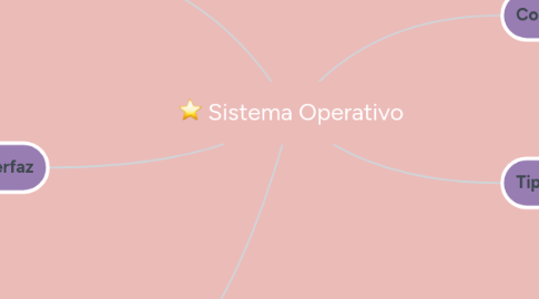 Mind Map: Sistema Operativo