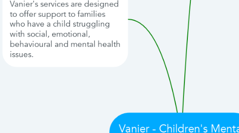 Mind Map: Vanier - Children's Mental Wellness