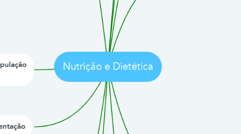 Mind Map: Nutrição e Dietética