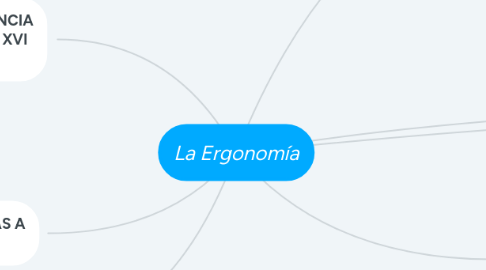 Mind Map: La Ergonomía