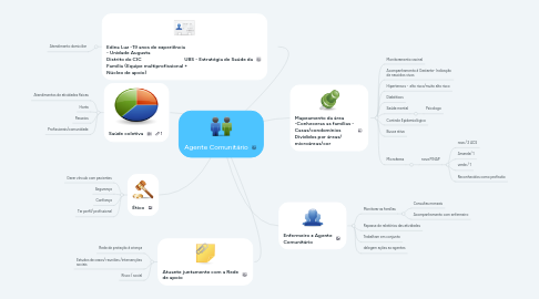 Mind Map: Agente Comunitário