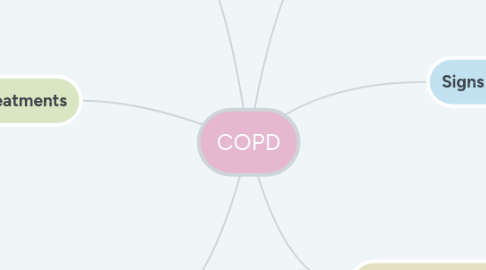 Mind Map: COPD