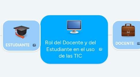 Mind Map: Rol del Docente y del Estudiante en el uso de las TIC