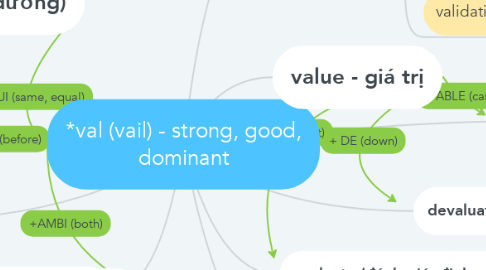 Mind Map: *val (vail) - strong, good, dominant