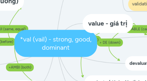 Mind Map: *val (vail) - strong, good, dominant