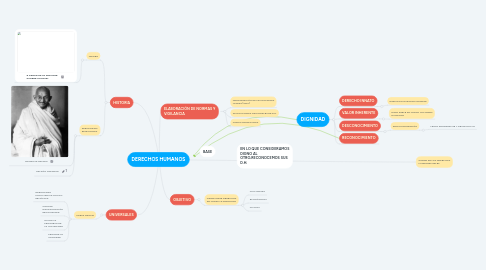 Mind Map: DERECHOS HUMANOS