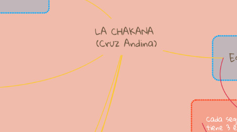 Mind Map: LA CHAKANA  (Cruz Andina)