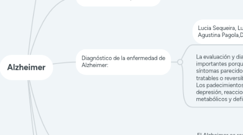 Mind Map: Alzheimer