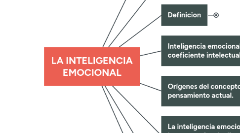 Mind Map: LA INTELIGENCIA EMOCIONAL