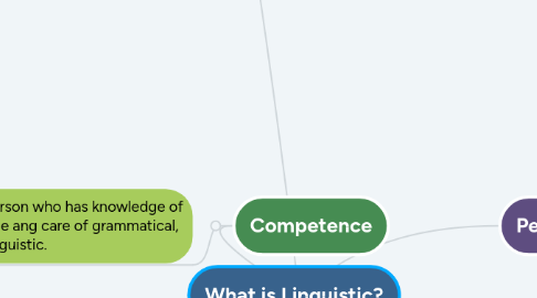 Mind Map: What is Linguistic?