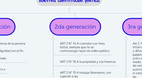 Mind Map: Generación de derechos y nuestra constitución política