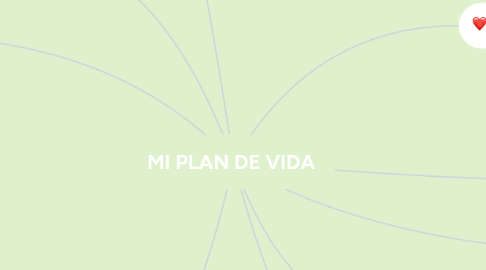 Mind Map: MI PLAN DE VIDA