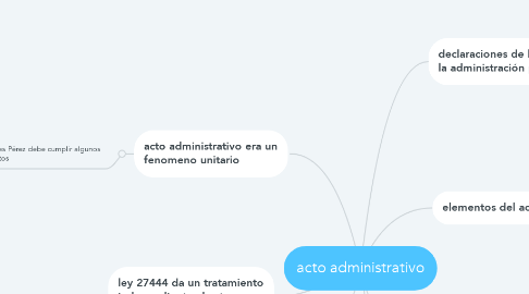 Mind Map: acto administrativo