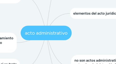 Mind Map: acto administrativo