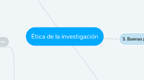 Mind Map: Ética de la investigación